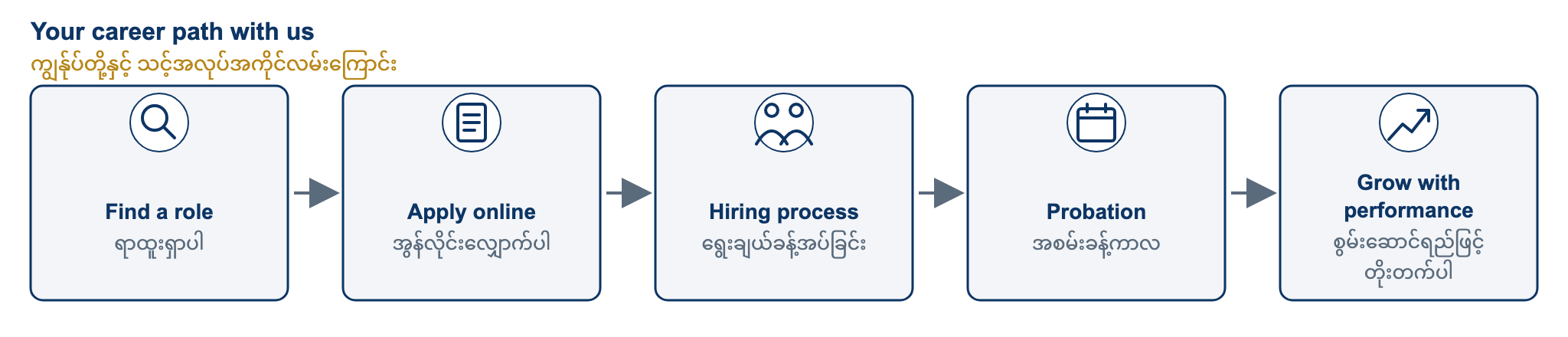 Your career path with us. You start by finding an open role on careers.wincentralco.com and applying online. You then go through our hiring process: screening, interview and offer. After you join, you complete a probation period. From there, your growth depends on the quality and consistency of your work.