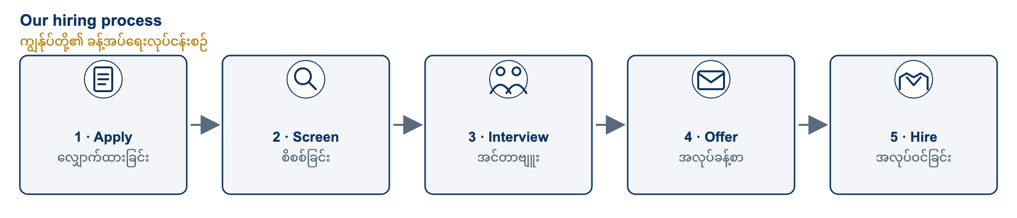 Our hiring process. Step 1, Apply: you submit your application and CV online. Step 2, Screen: our hiring team reviews your profile against the role. Step 3, Interview: shortlisted candidates meet the team, and some roles include a skills test. Step 4, Offer: the selected candidate receives a written offer. Step 5, Hire: you join the team and begin probation.