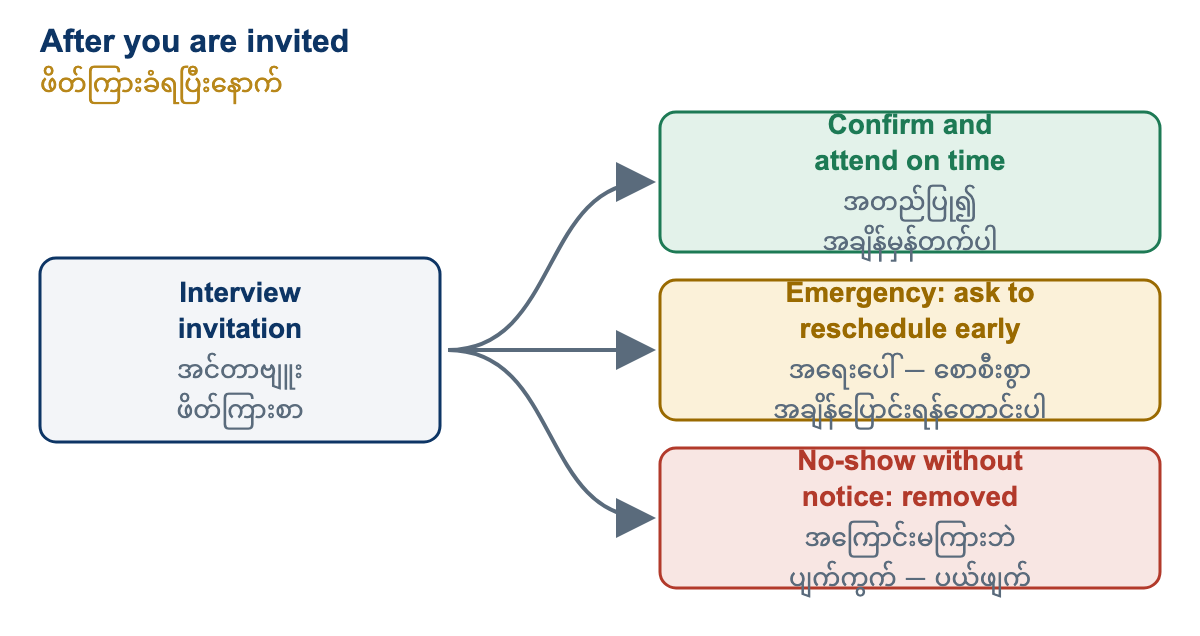 After you are invited. After you receive an invitation there are three possible paths. The expected path is to confirm and attend on time. If a medical emergency or unavoidable matter stops you, ask to reschedule as early as possible and give an honest reason. If you miss the interview without telling us, you are removed from this recruitment.
