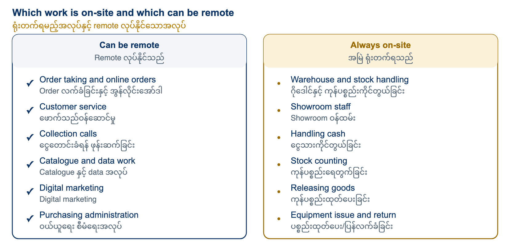 Which work is on-site and which can be remote. Work that involves cash, stock or releasing goods is always done on-site, in a warehouse, showroom or office. Work that needs a phone, a computer and our systems can be remote: order taking, customer service, collection calls, catalogue and data work, digital marketing and purchasing administration.