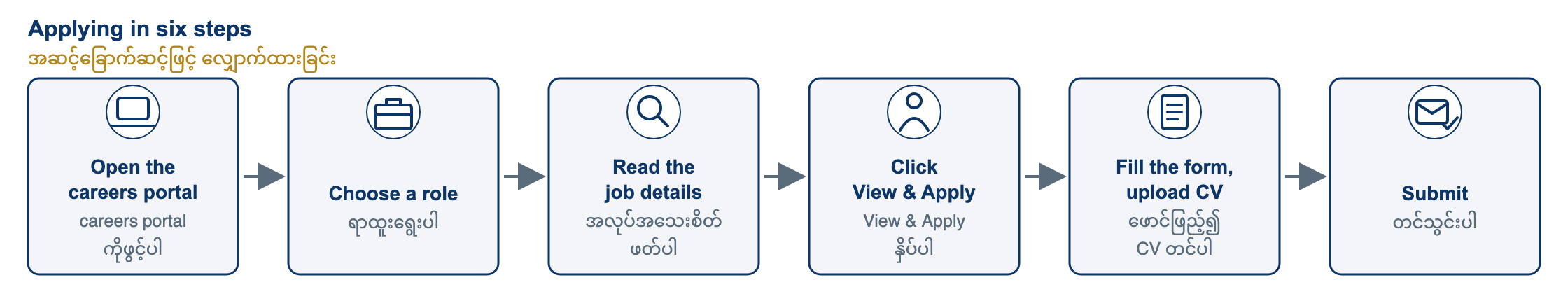 Applying in six steps. Open careers.wincentralco.com and browse the open roles. You can search by title, department or location. Choose a role and read its details. Click View & Apply, complete the form and upload your CV. Check your details, then submit.