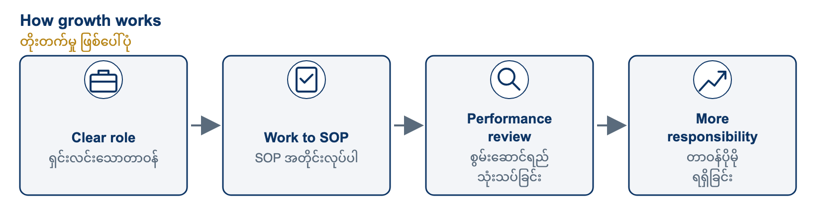 How growth works. Growth follows four steps. You receive a clear role. You carry it out following our SOPs. Your performance is reviewed. People who show consistent, reliable results are considered for more responsibility.