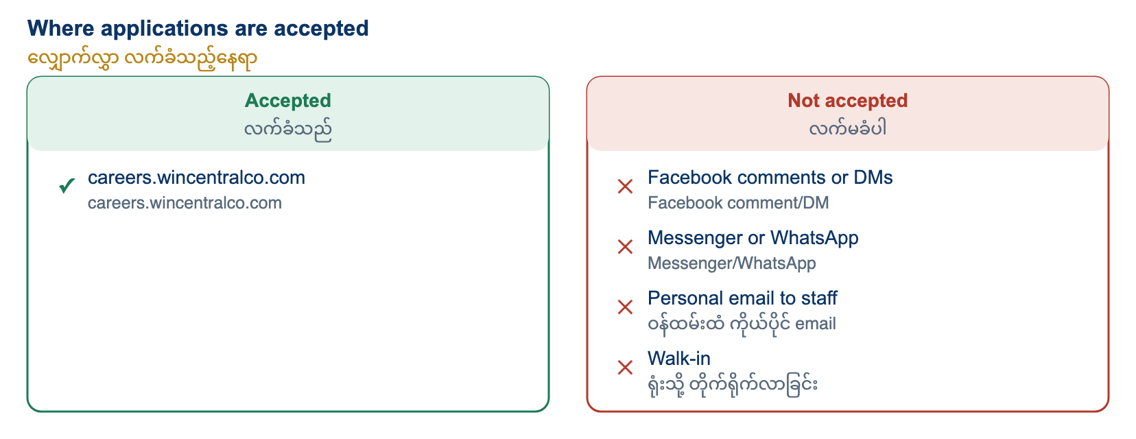 Where applications are accepted. The only accepted channel is the application form on careers.wincentralco.com. We do not accept applications through Facebook comments or direct messages, Messenger, WhatsApp, personal emails to staff members, or walk-ins.