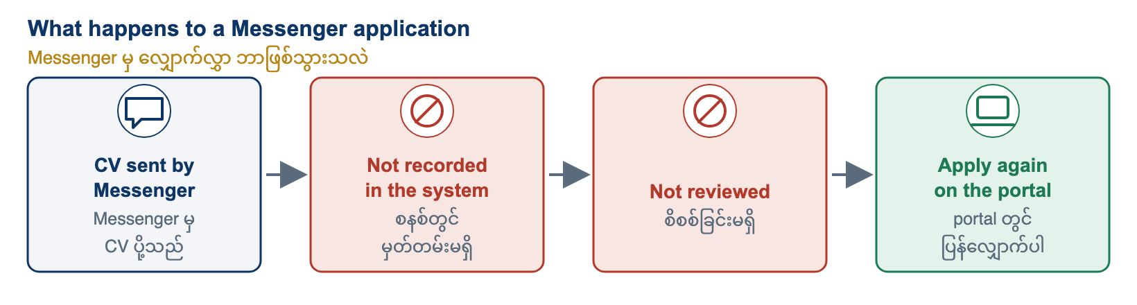 What happens to a Messenger application. If you send your CV through Messenger, it is not recorded in our hiring system. Because it is not recorded, nobody reviews it and you may not get a reply. To be considered, apply again through careers.wincentralco.com.