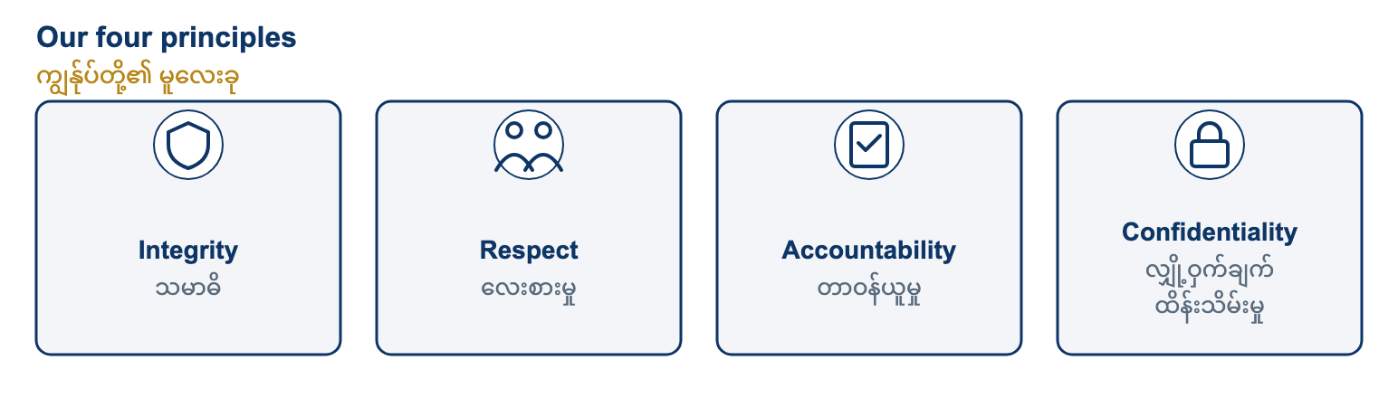 Our four principles. Integrity means acting honestly and owning your decisions. Respect means treating colleagues, customers, vendors and partners professionally, with no discrimination or harassment. Accountability means following company procedures and raising concerns through the proper channels. Confidentiality means protecting company and customer information.