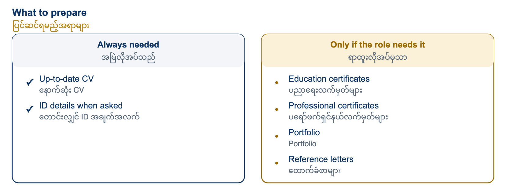 What to prepare. Two things are always needed: an up-to-date CV, and your identification details when we ask for them. Depending on the role, we may also ask for education certificates, professional certificates, a portfolio or reference letters.