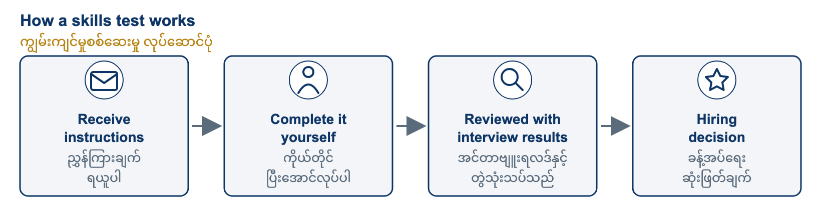 How a skills test works. You receive the task, its instructions and the deadline through official channels. You complete it on your own. We review the result together with your interviews and experience, never on its own. The hiring decision then follows.