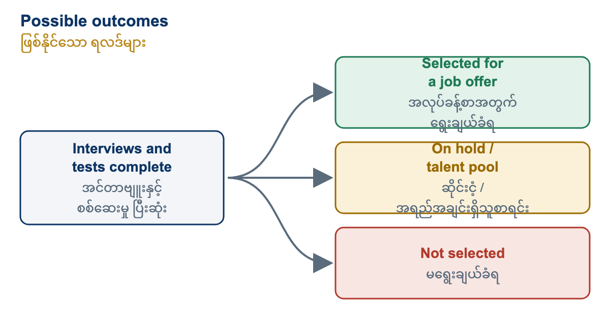 Possible outcomes. When interviews and any tests are complete, there are three possible outcomes. You may be selected for a job offer. You may be placed on hold or in our talent pool for future roles. Or you may not be selected this time.