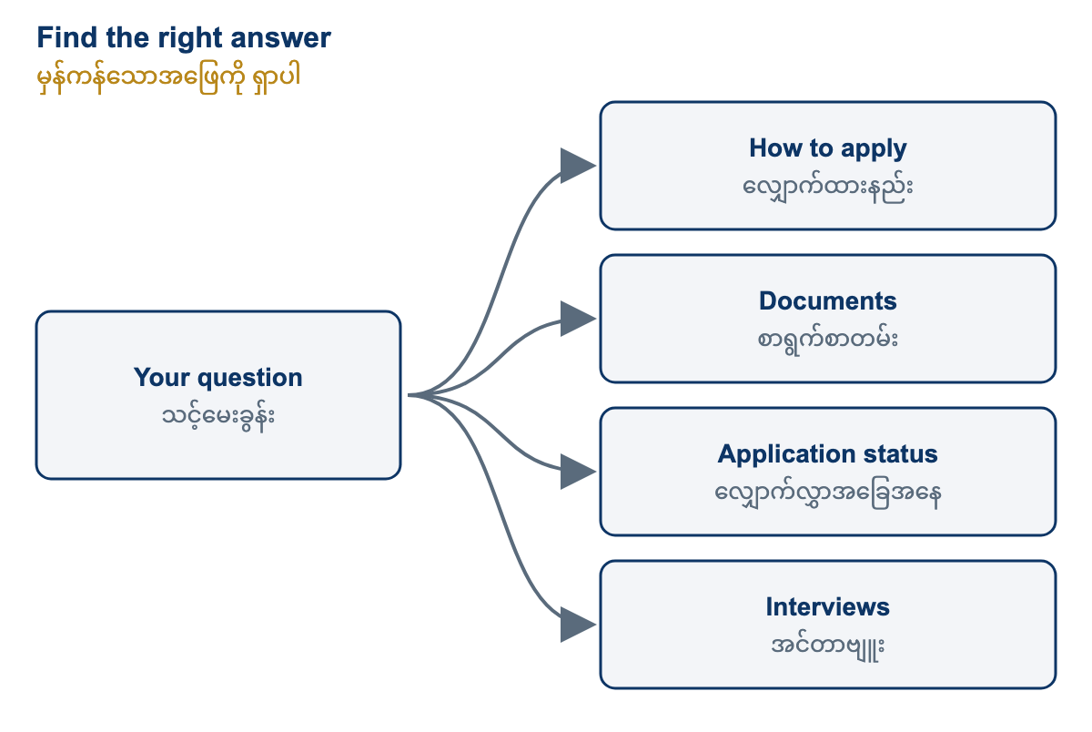 Find the right answer. Most questions fall into four groups. For how to apply, see How to Apply for a Job. For what to prepare, see Required Documents. To follow your application, use Check Your Application Status. For interviews, see Interview Types & Stages. The answers below cover the rest.