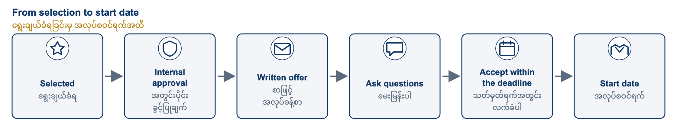 From selection to start date. Once you are selected and internal approval is complete, we send a written offer through official channels. You can ask questions or ask us to clarify terms. Accept by following the instructions and deadline in the offer. You then start on the agreed date.