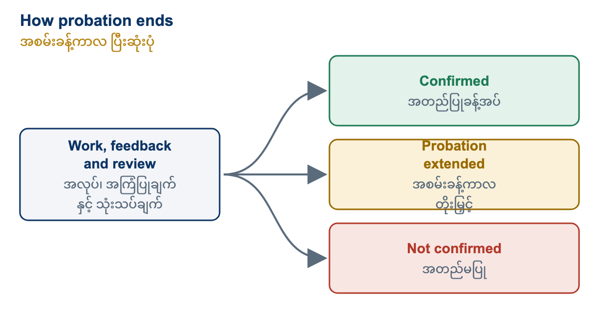 How probation ends. During probation you do the job, receive feedback and are reviewed on your actual work. At the end there are three possible outcomes: you are confirmed, your probation is extended, or you are not confirmed. Confirmation is not automatic.