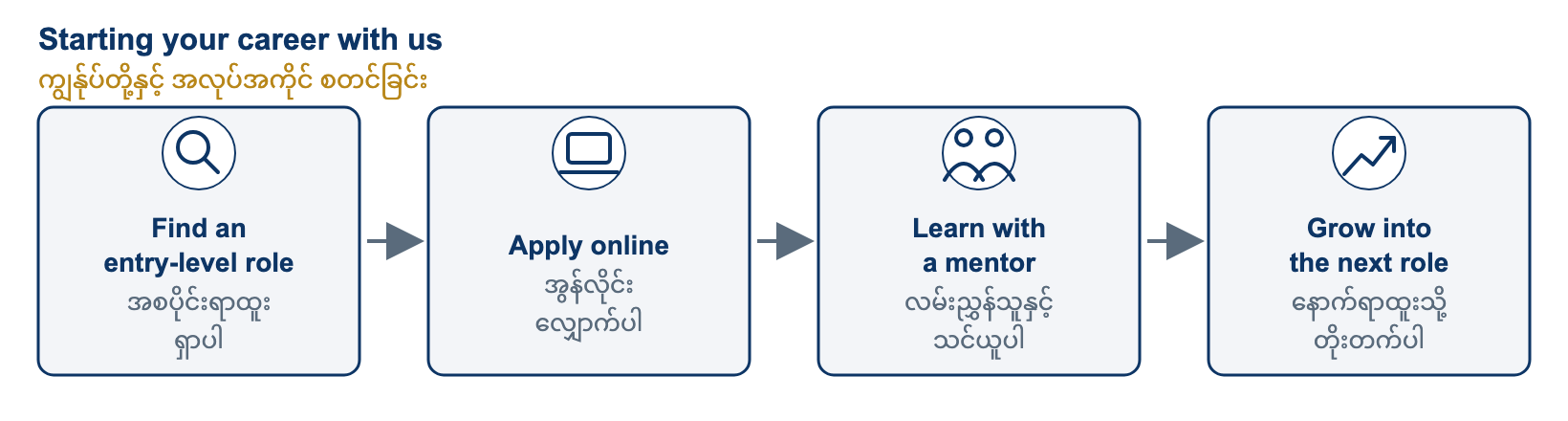 Starting your career with us. Start by finding a role that is open to fresh graduates or entry-level candidates, then apply online. Once you join, you learn our systems with a mentor. With good performance you can grow into the next role.