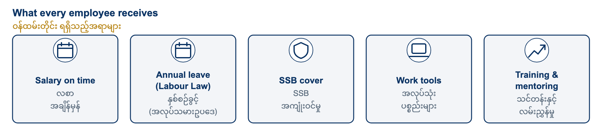 What every employee receives. Five things come with every job: salary paid on time every month, annual leave and benefits under Myanmar Labour Law, Social Security Board cover, the work tools your role needs, and training with a mentor when you join.