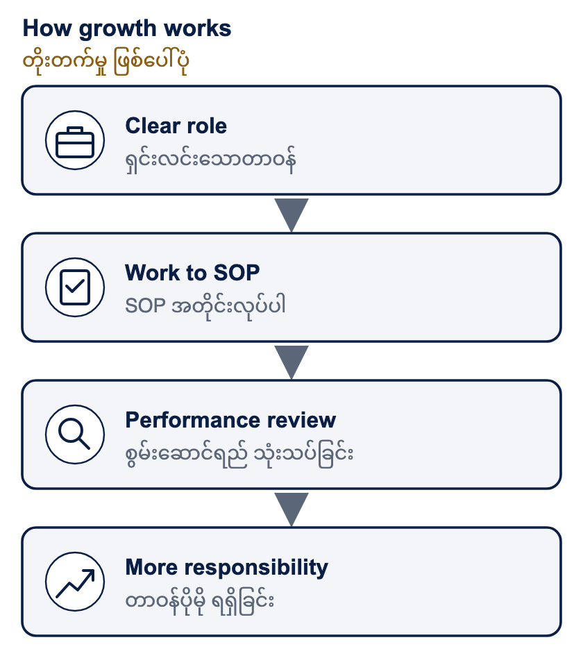 How growth works. Growth follows four steps. You receive a clear role. You carry it out following our SOPs. Your performance is reviewed. People who show consistent, reliable results are considered for more responsibility.