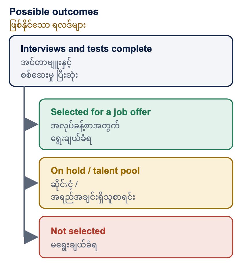 Possible outcomes. When interviews and any tests are complete, there are three possible outcomes. You may be selected for a job offer. You may be placed on hold or in our talent pool for future roles. Or you may not be selected this time.