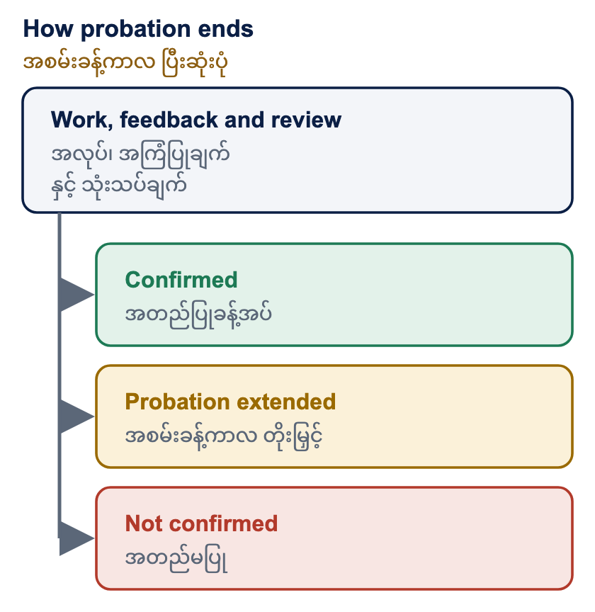 How probation ends. During probation you do the job, receive feedback and are reviewed on your actual work. At the end there are three possible outcomes: you are confirmed, your probation is extended, or you are not confirmed. Confirmation is not automatic.