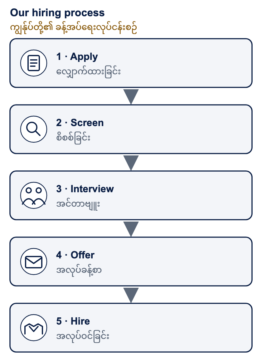 Our hiring process. Step 1, Apply: you submit your application and CV online. Step 2, Screen: our hiring team reviews your profile against the role. Step 3, Interview: shortlisted candidates meet the team, and some roles include a skills test. Step 4, Offer: the selected candidate receives a written offer. Step 5, Hire: you join the team and begin probation.