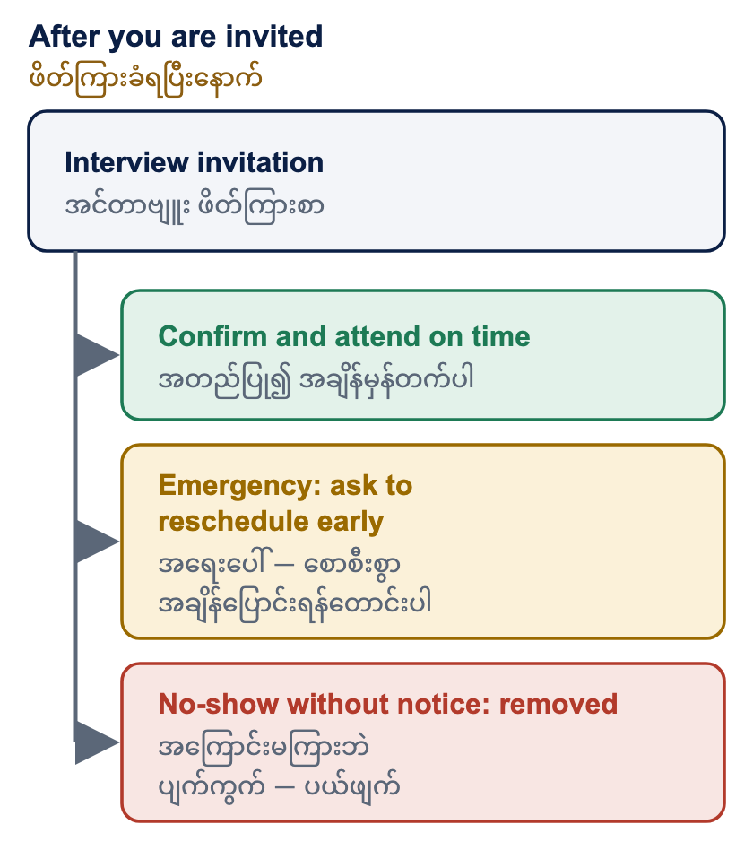 After you are invited. After you receive an invitation there are three possible paths. The expected path is to confirm and attend on time. If a medical emergency or unavoidable matter stops you, ask to reschedule as early as possible and give an honest reason. If you miss the interview without telling us, you are removed from this recruitment.