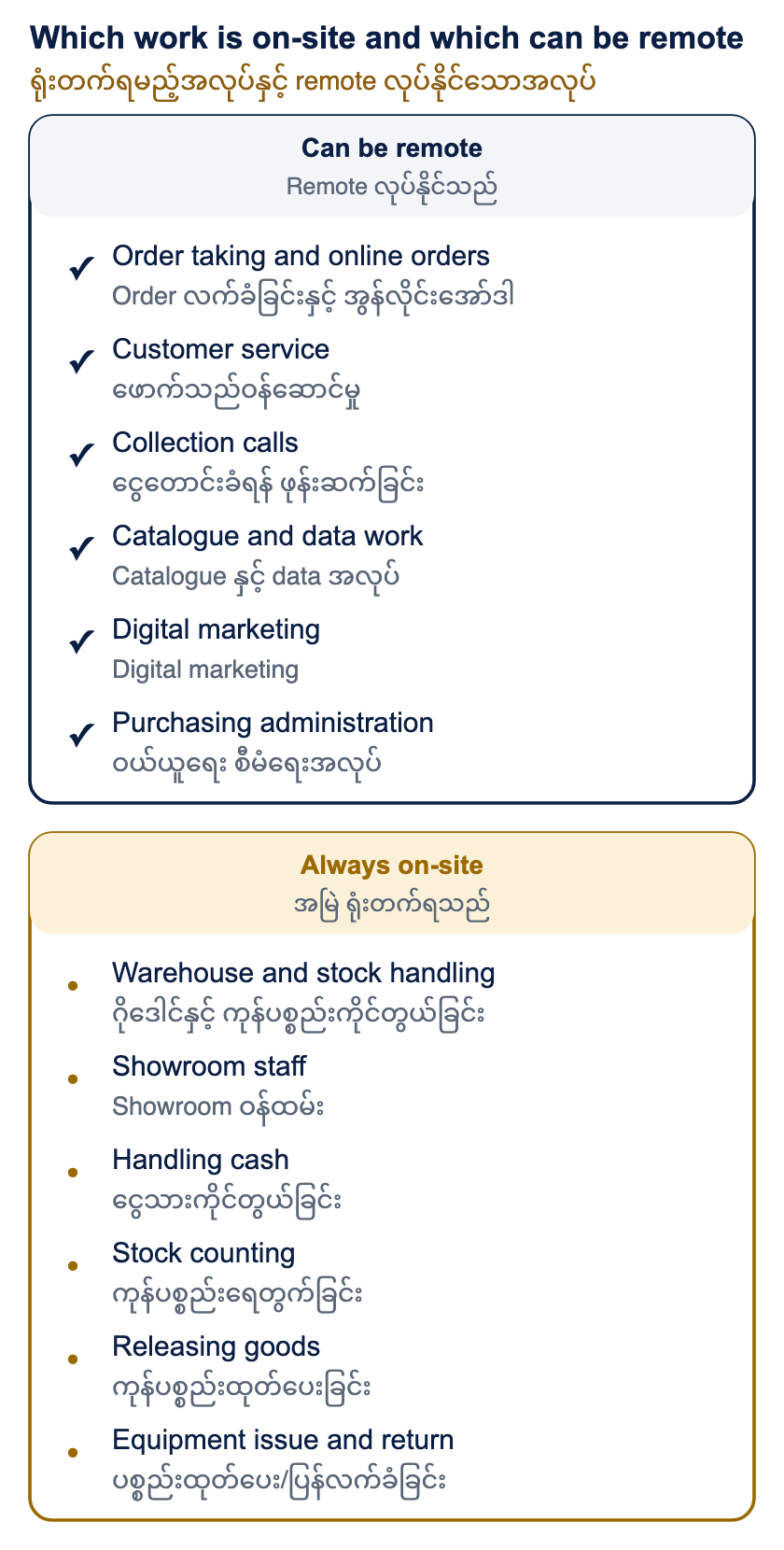 Which work is on-site and which can be remote. Work that involves cash, stock or releasing goods is always done on-site, in a warehouse, showroom or office. Work that needs a phone, a computer and our systems can be remote: order taking, customer service, collection calls, catalogue and data work, digital marketing and purchasing administration.