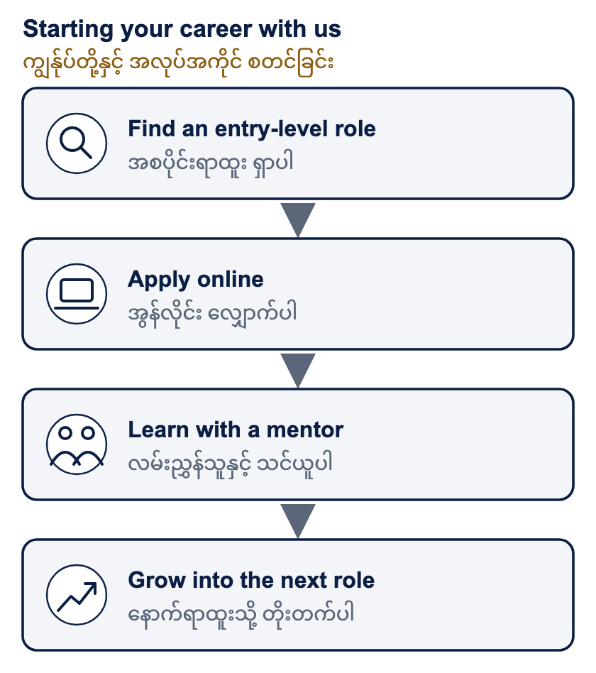 Starting your career with us. Start by finding a role that is open to fresh graduates or entry-level candidates, then apply online. Once you join, you learn our systems with a mentor. With good performance you can grow into the next role.