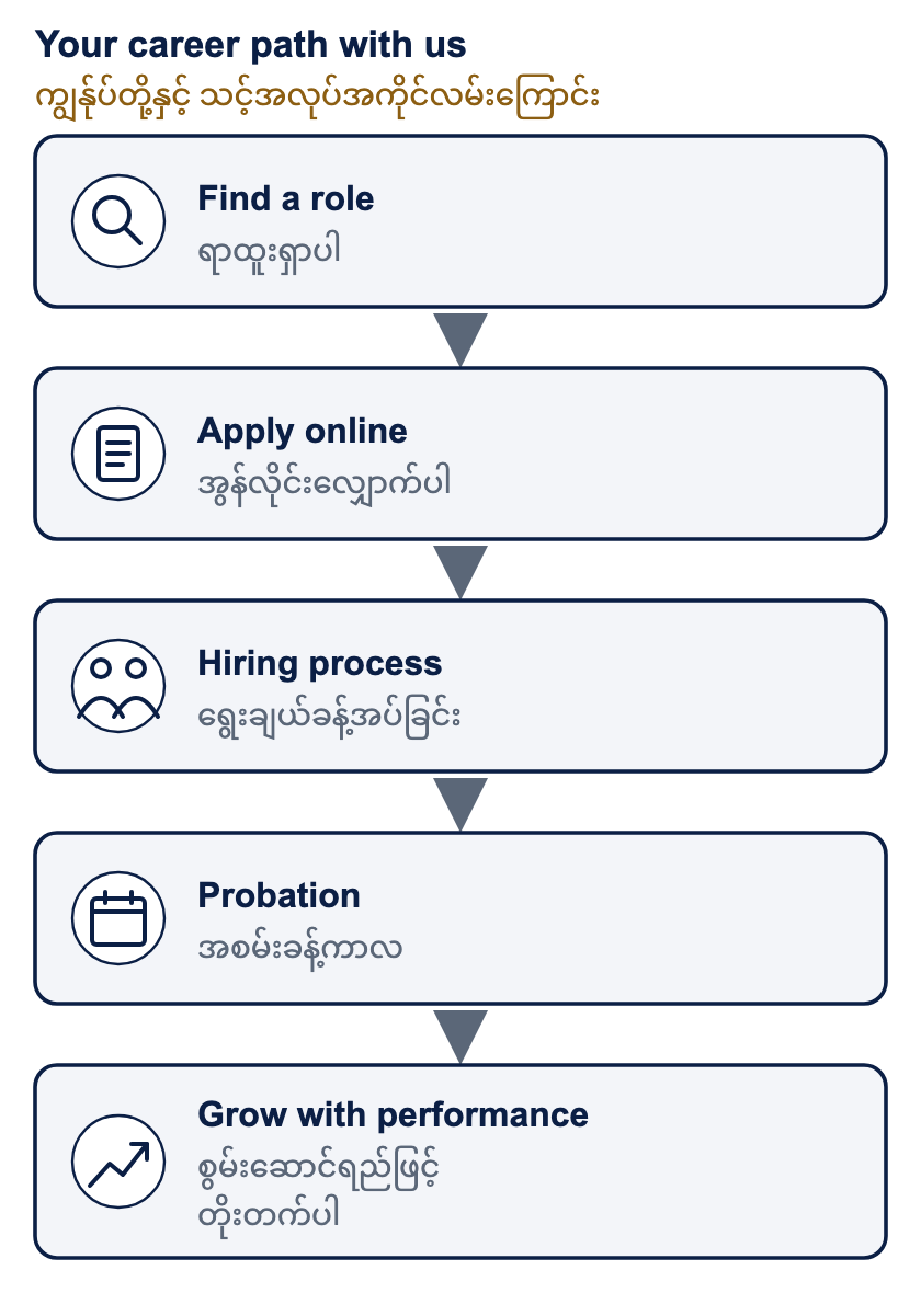 Your career path with us. You start by finding an open role on careers.wincentralco.com and applying online. You then go through our hiring process: screening, interview and offer. After you join, you complete a probation period. From there, your growth depends on the quality and consistency of your work.