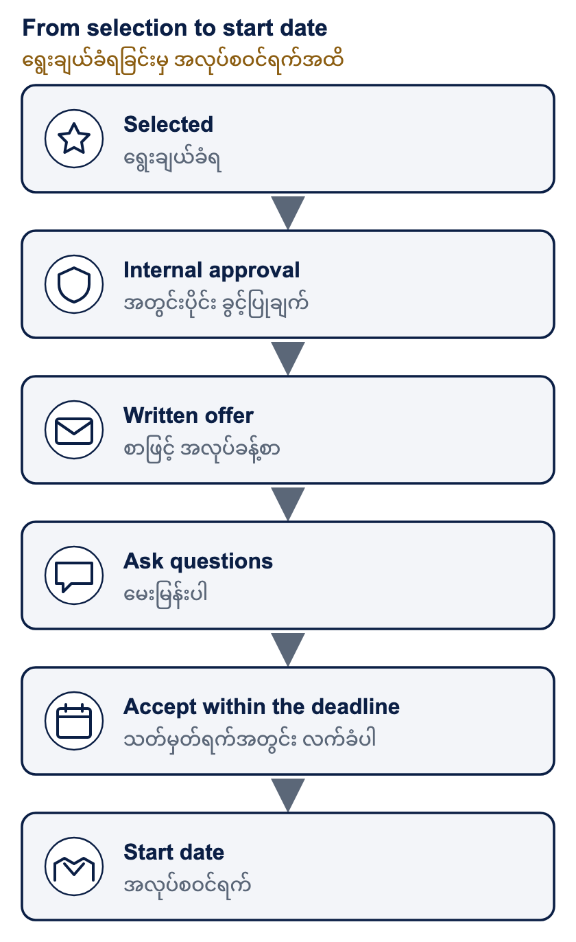 From selection to start date. Once you are selected and internal approval is complete, we send a written offer through official channels. You can ask questions or ask us to clarify terms. Accept by following the instructions and deadline in the offer. You then start on the agreed date.