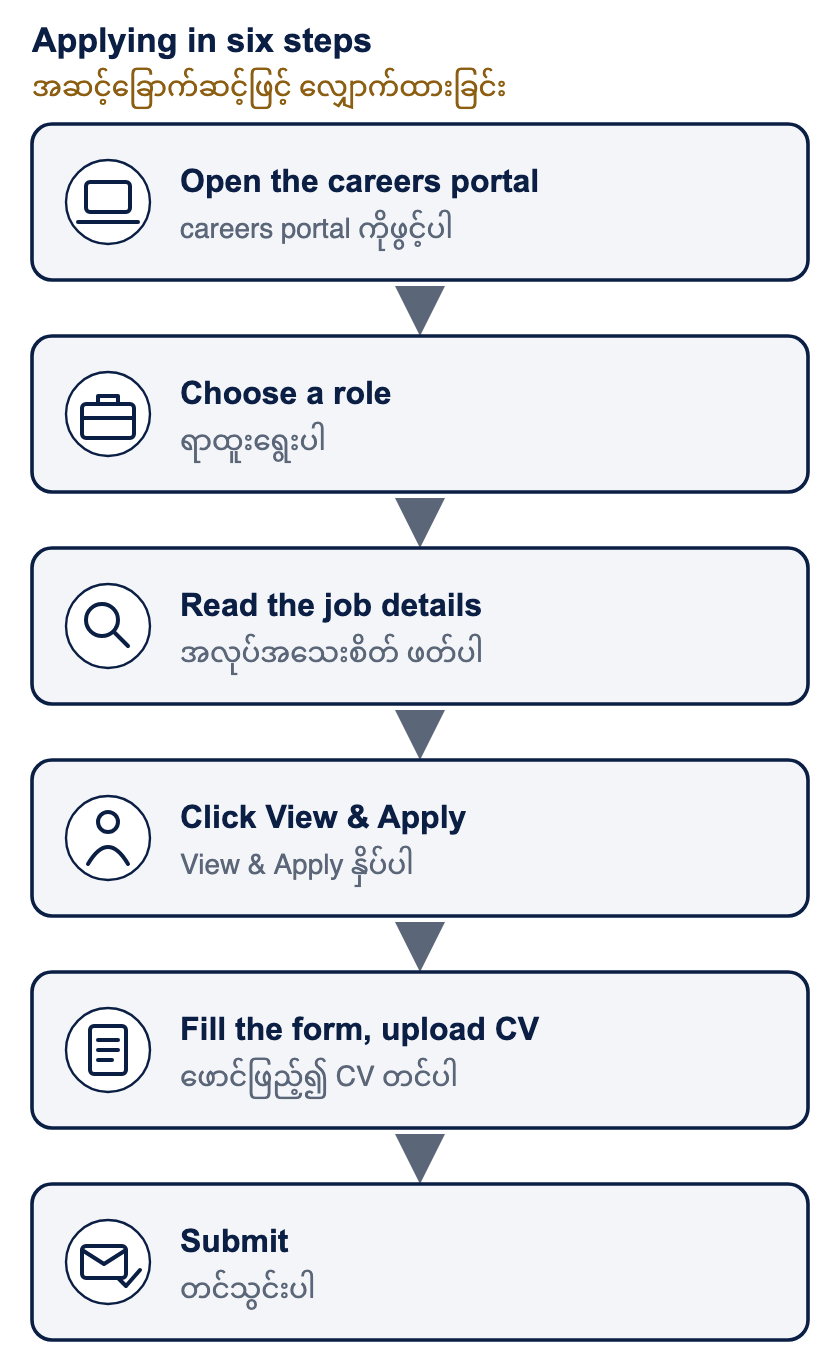 Applying in six steps. Open careers.wincentralco.com and browse the open roles. You can search by title, department or location. Choose a role and read its details. Click View & Apply, complete the form and upload your CV. Check your details, then submit.