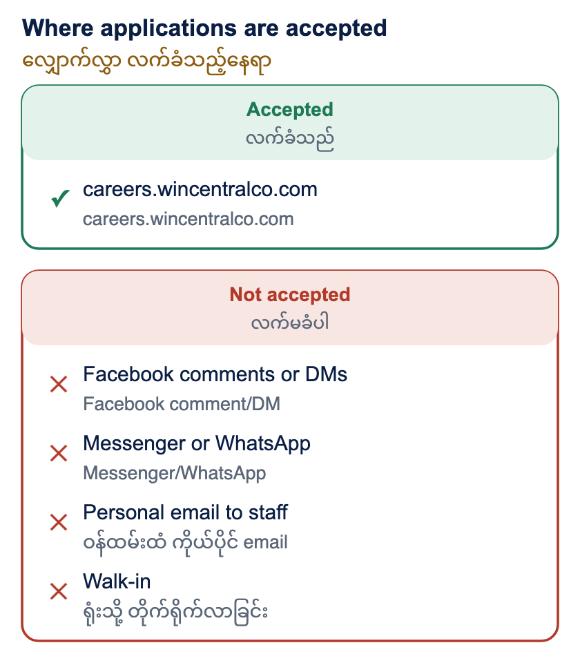 Where applications are accepted. The only accepted channel is the application form on careers.wincentralco.com. We do not accept applications through Facebook comments or direct messages, Messenger, WhatsApp, personal emails to staff members, or walk-ins.