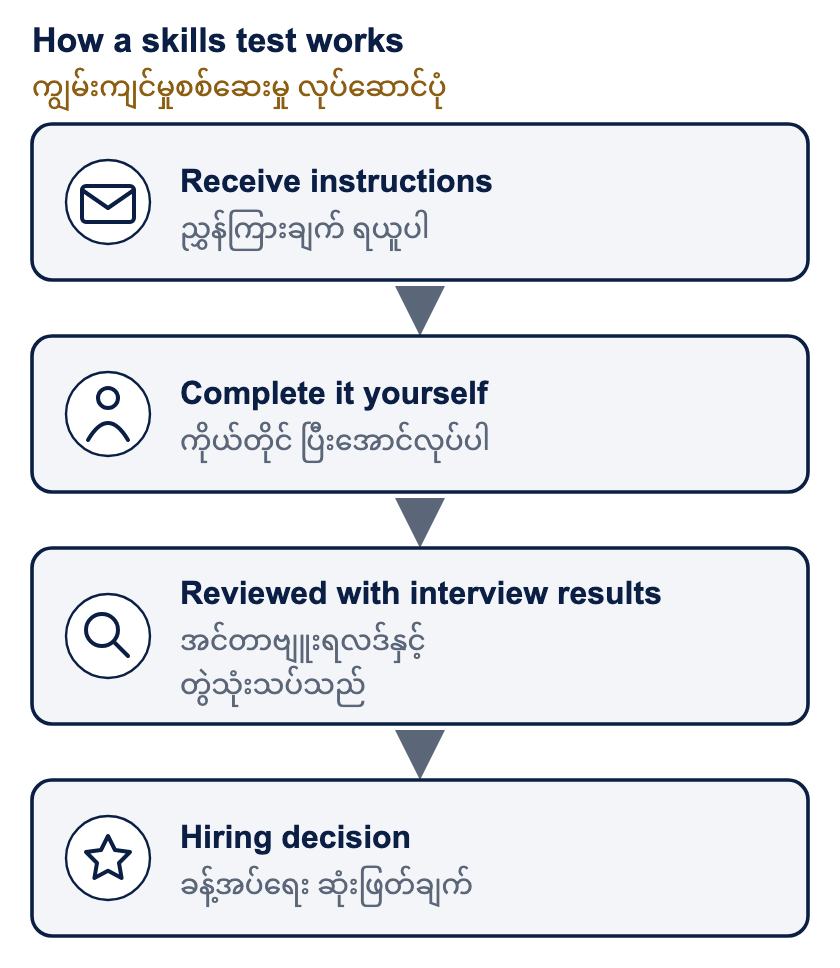 How a skills test works. You receive the task, its instructions and the deadline through official channels. You complete it on your own. We review the result together with your interviews and experience, never on its own. The hiring decision then follows.