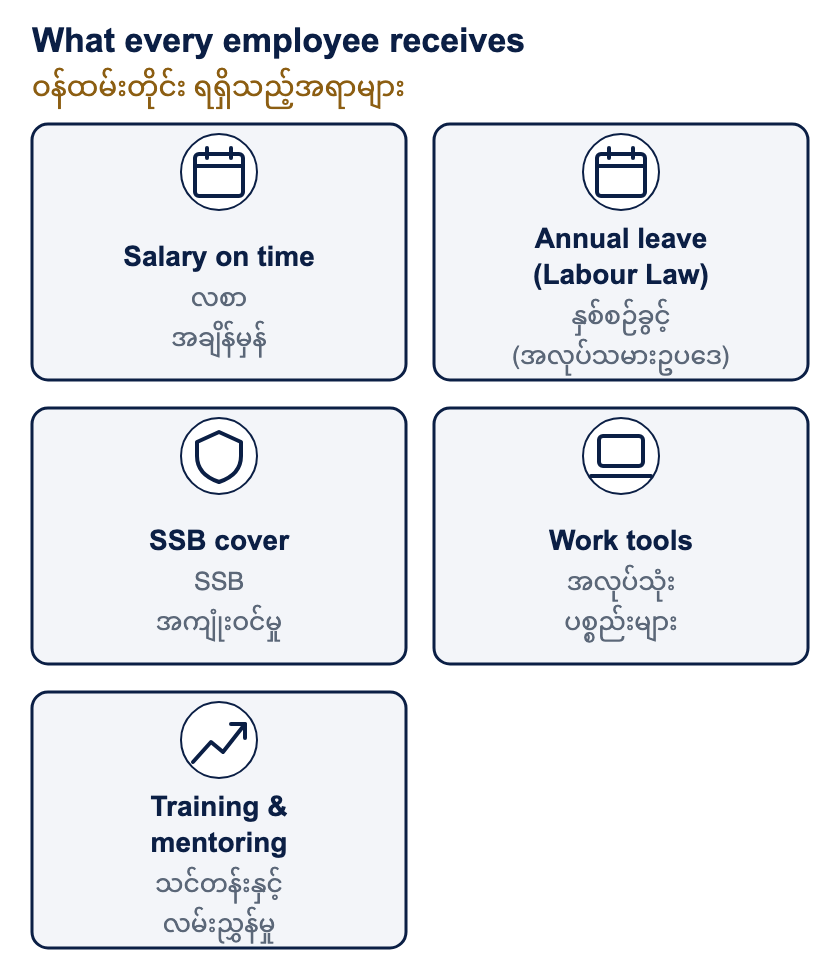 What every employee receives. Five things come with every job: salary paid on time every month, annual leave and benefits under Myanmar Labour Law, Social Security Board cover, the work tools your role needs, and training with a mentor when you join.