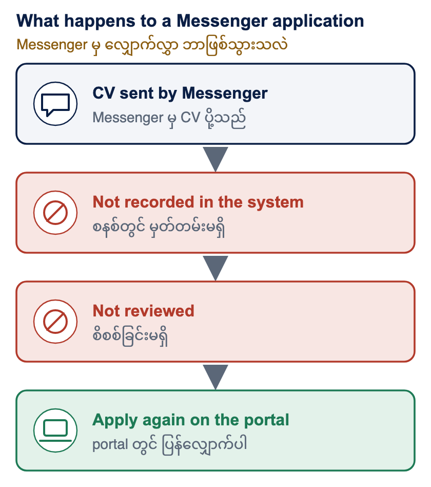 What happens to a Messenger application. If you send your CV through Messenger, it is not recorded in our hiring system. Because it is not recorded, nobody reviews it and you may not get a reply. To be considered, apply again through careers.wincentralco.com.